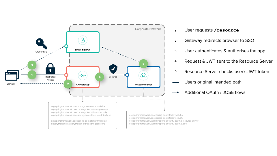 Securing Services with Spring Cloud Gateway