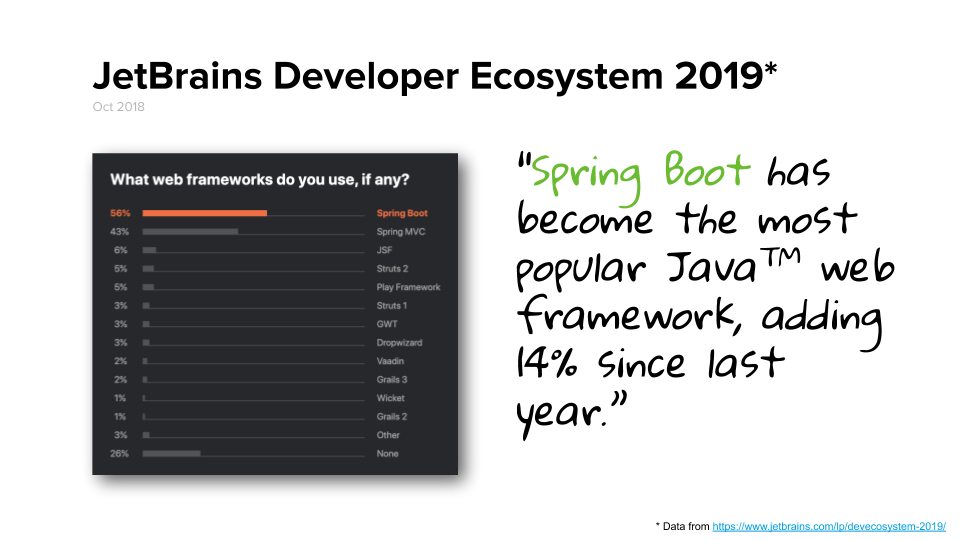 JetBrains Survey Reveals Adoption of Spring Boot is Growing