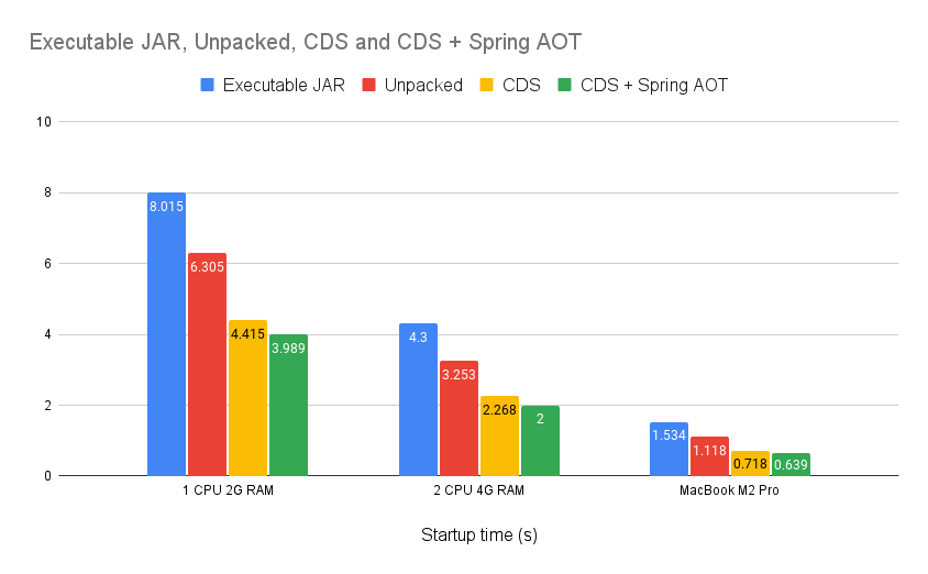 Executable JAR, Unpacked, CDS and CDS + Spring AOT