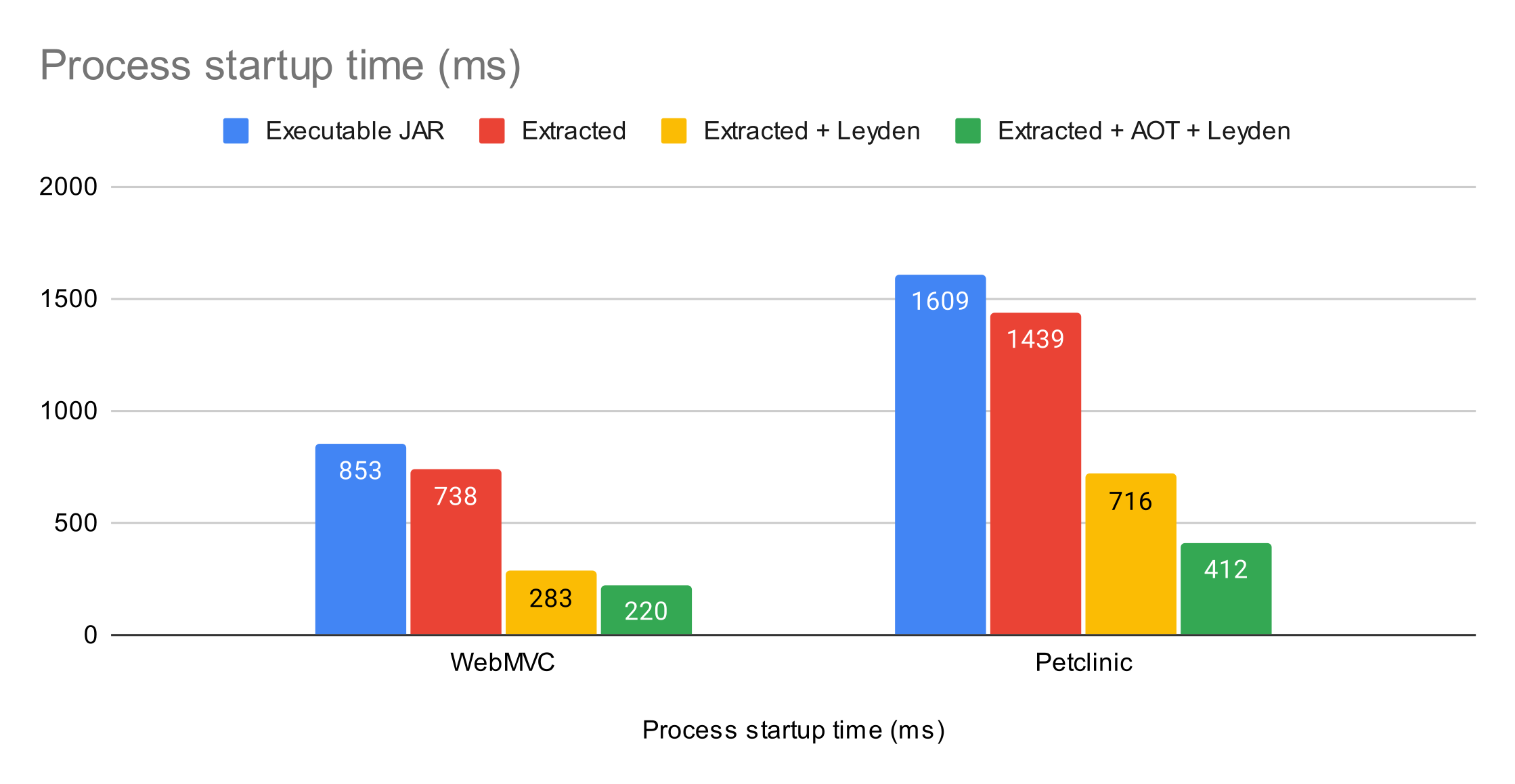 Project Leyden data points