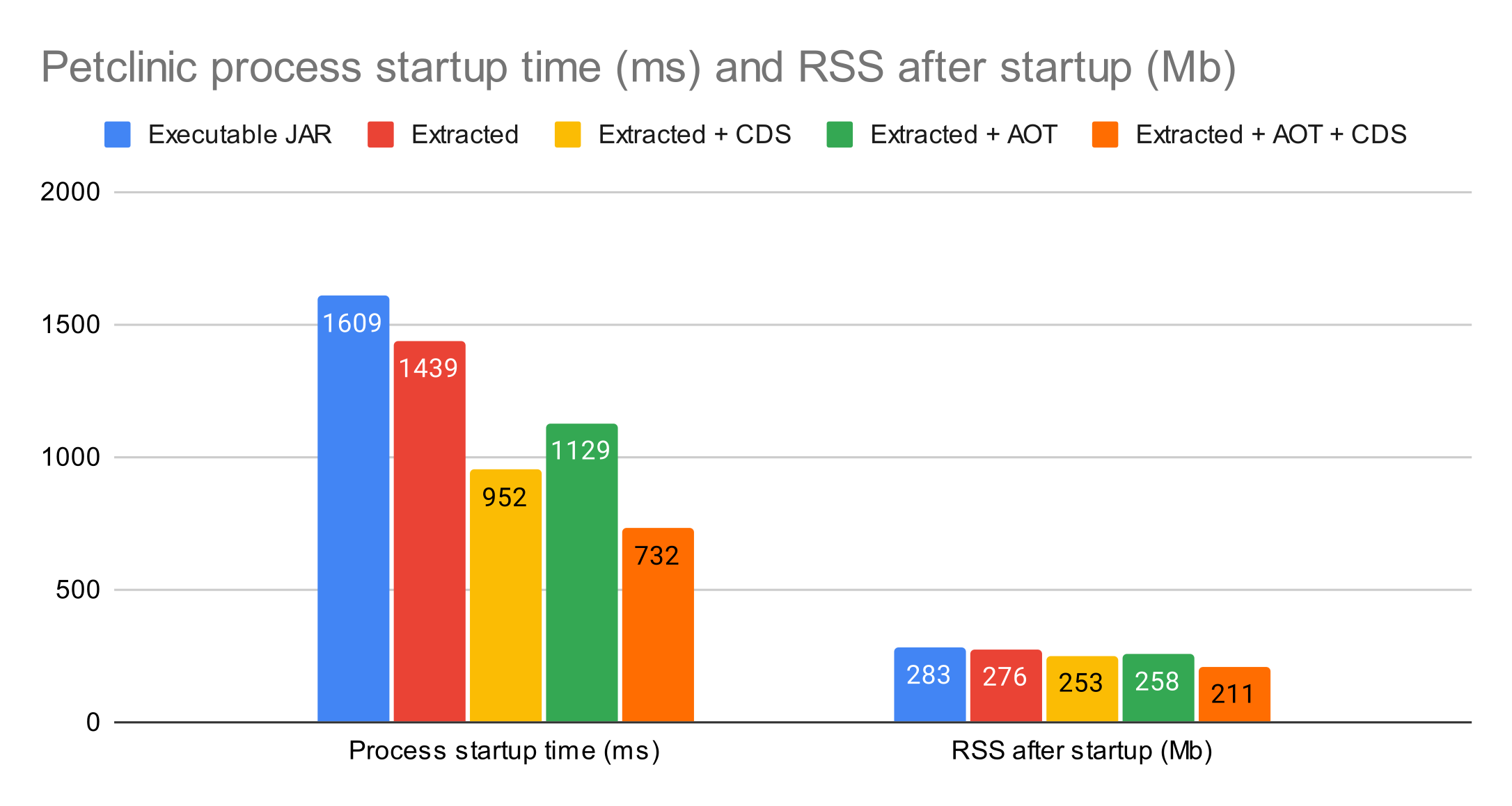 Petclinic process startup time (ms) and RSS after startup (Mb)