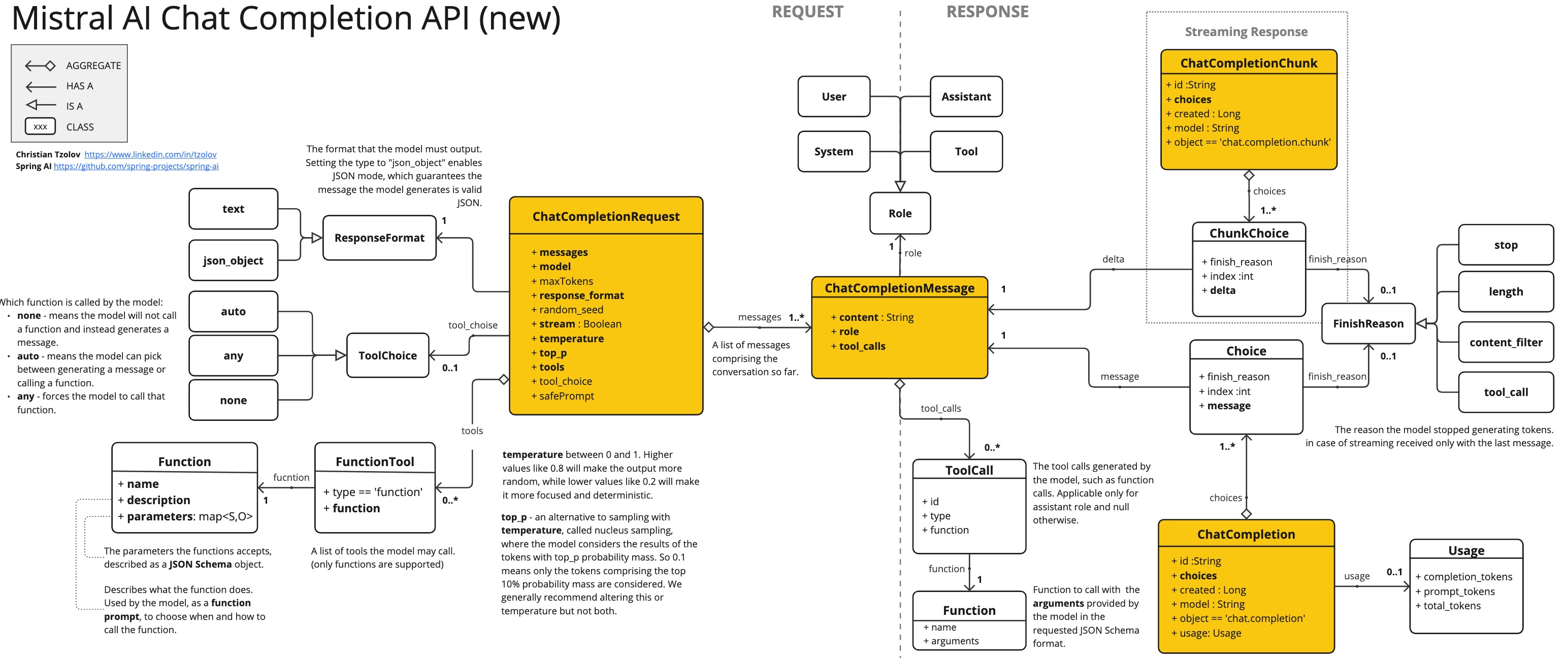 Mistral AI Class Diagram 1