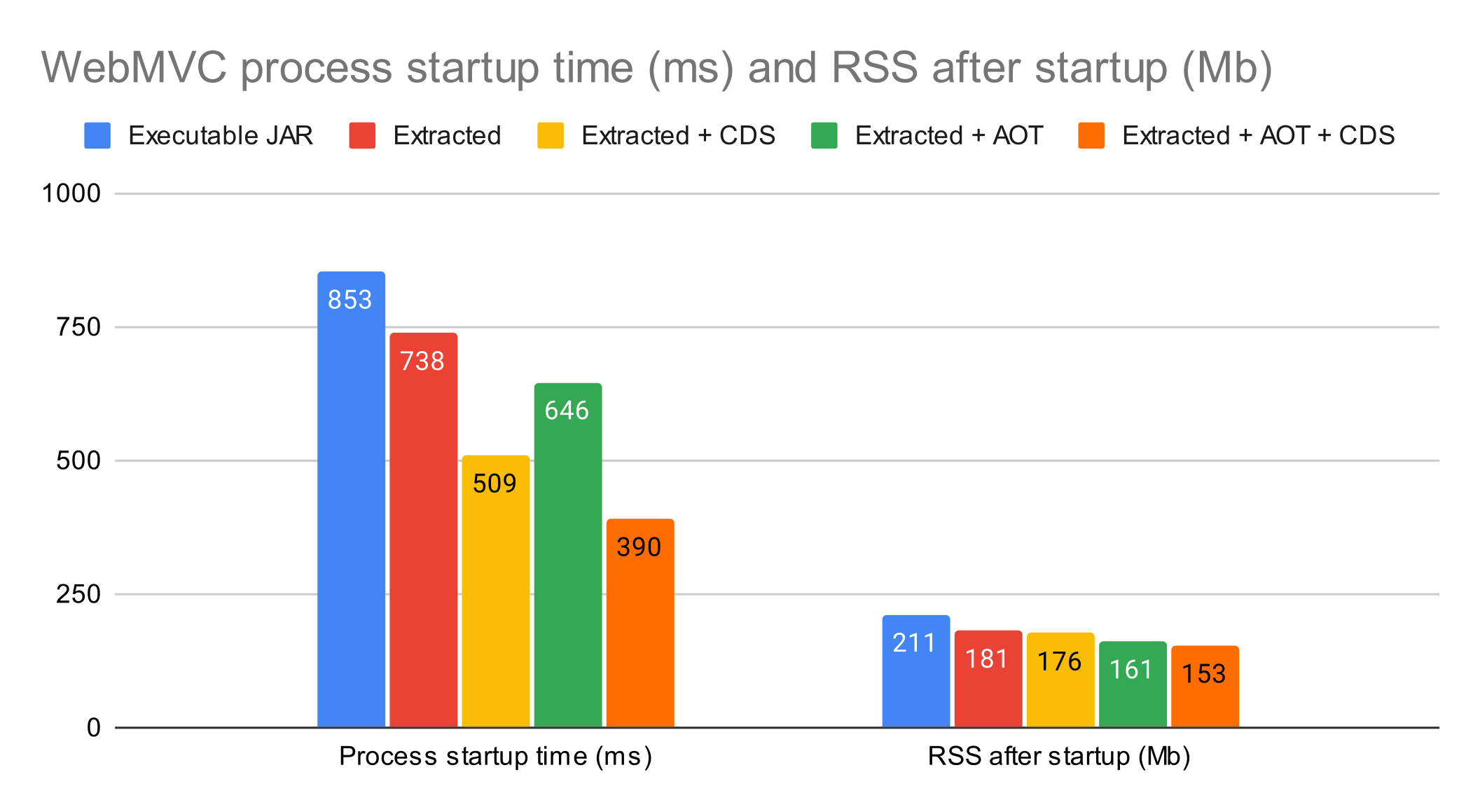 WebMVC process startup time (ms) and RSS after startup (Mb)