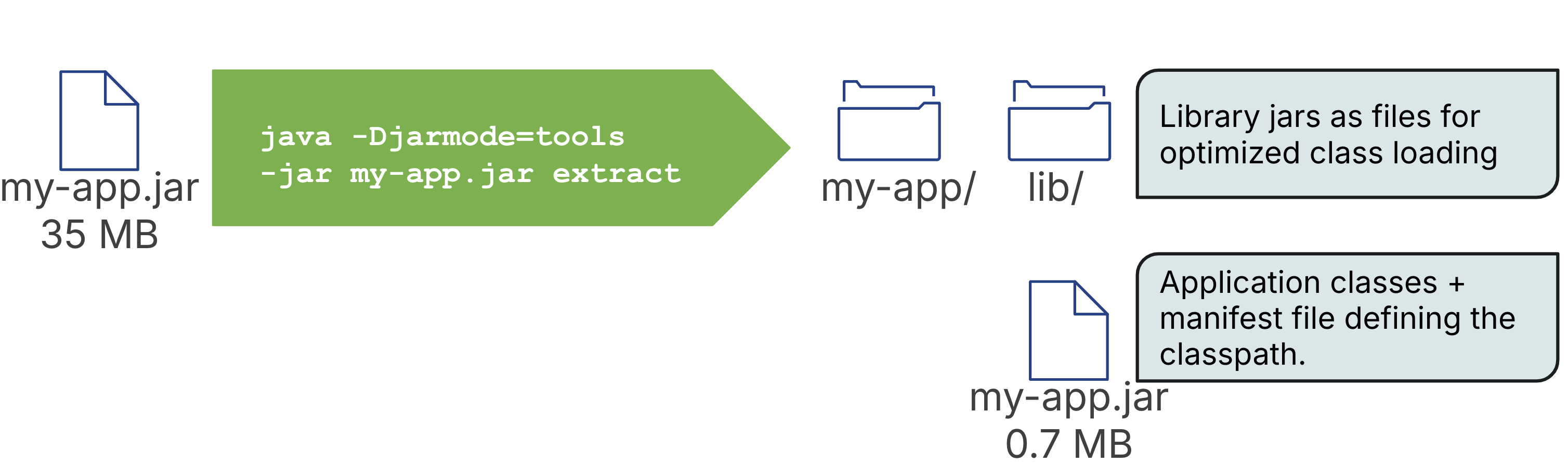 CDS file layout