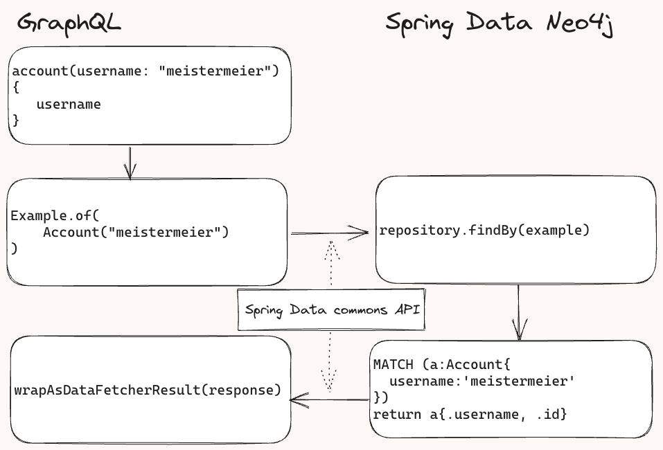 example flow