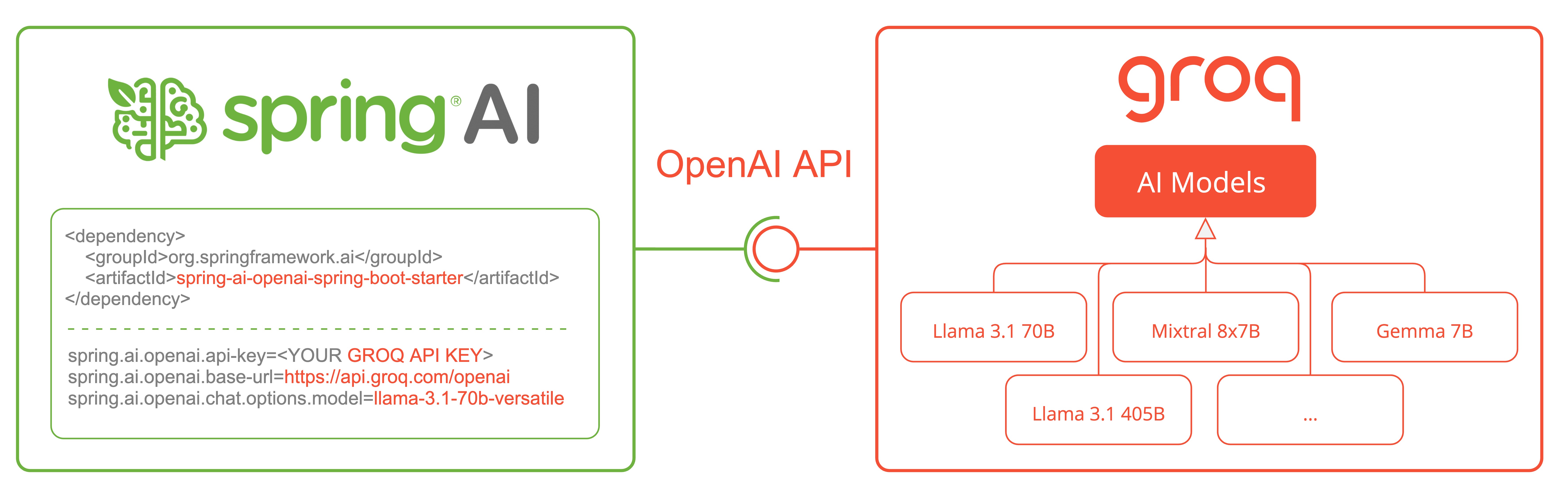 spring-ai-groq-integration