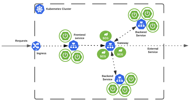 Spring on sale docker kubernetes