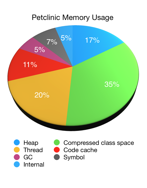 Does Java 11 use more memory?