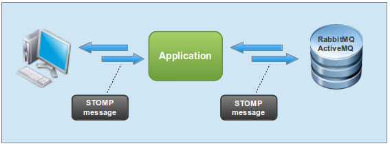 Browser sends messages to application that in turn sends messages to a message broker