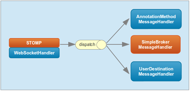 Diagram of internal architecture with simple broker