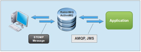Browser sends STOMP messages to broker, application connects to broker via AMQP or JMS